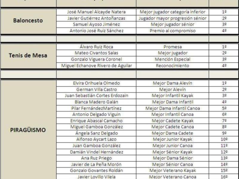 Tabla de premios deportivos en Baloncesto, Tenis de Mesa y Piragüismo, con detalles sobre los ganadores y categorías.