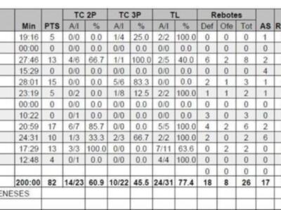 Eestadisticas del partido Unicaja SD Málaga 82 - 66 Cajaso Sevilla