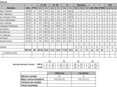 Eestadisticas del partido Unicaja SD Málaga 82 - 66 Cajaso Sevilla