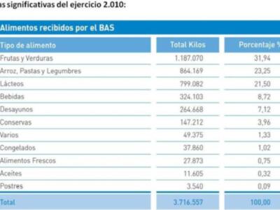 Gran recogida de alimentos en Sevilla: llamada al voluntariado