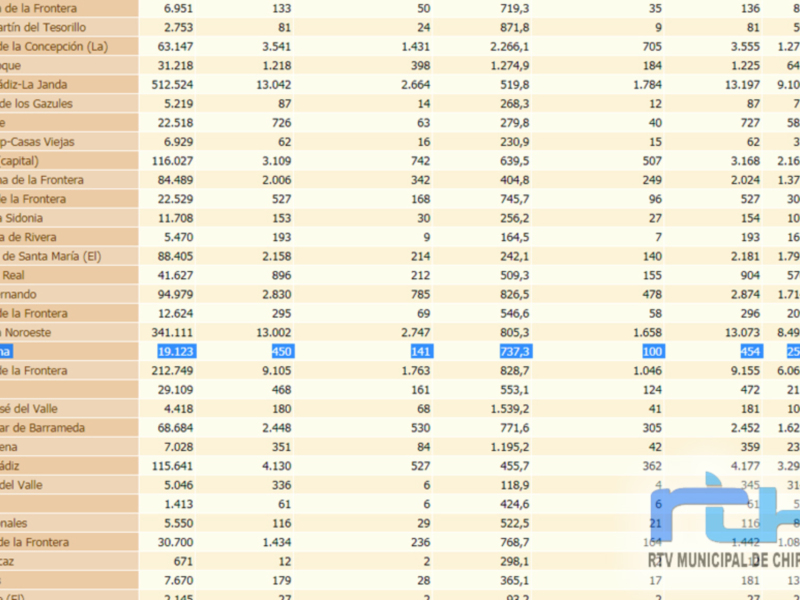 Este es un pie de foto informativo que muestra una tabla con datos estadísticos sobre ciudades y municipios, probablemente de un informe municipal. La tabla contiene información detallada sobre diferentes localidades, incluyendo su población y otros datos relevantes. La tabla es organizada en columnas y filas, con números que representan datos cuantitativos. La información es relevante para entender la estructura y contenido de un informe municipal específico.
