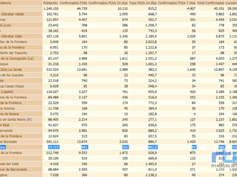 Una tabla de datos que incluye información sobre la población y confirmaciones de casos COVID-19 en diferentes localidades españolas. La tabla se divide en columnas que representan la población total, confirmaciones totales y confirmaciones de casos positivos en las últimas 14 días. Los datos se presentan en orden alfabético, y cada fila representa una localidad específica con su respectiva población y número de confirmaciones.
