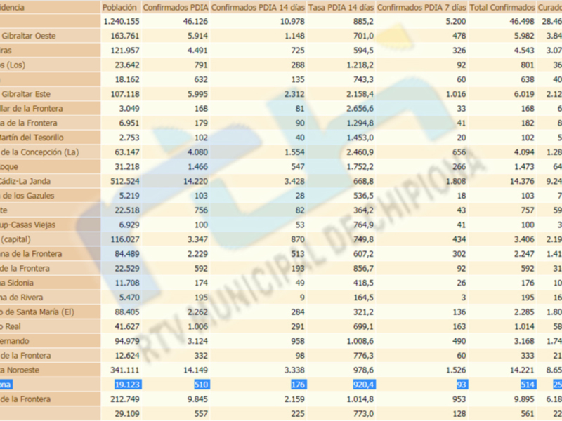 Tabla de datos de población y casos confirmados de COVID-19 por municipios en la provincia de Cádiz, España.