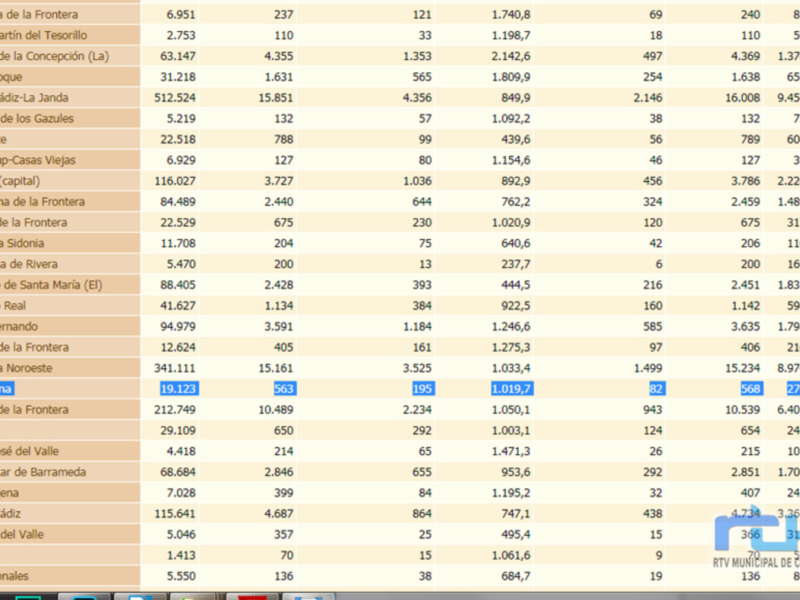 Un gráfico de barras que compara diferentes ciudades en España, probablemente relacionadas con el turismo o la economía. Las barras representan las cifras de visitantes, con ciudades como Jerez de la Frontera y Alcalá de Guadaíra destacando por sus altas visitaciones.