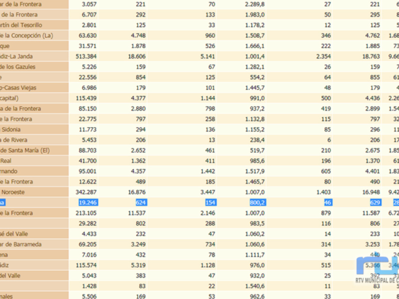 Este es un gráfico de barras que muestra la población y el área de varias ciudades en España. Las columnas representan diferentes ciudades, mientras que las barras indican la población y el área de cada una.