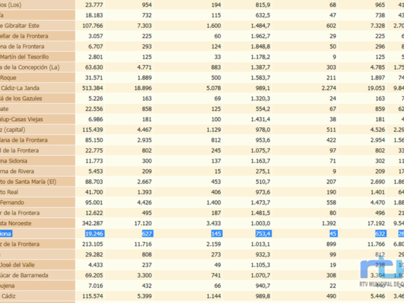 Una imagen de una tabla con datos estadísticos, probablemente relacionados con el turismo o la economía. Los valores están organizados en columnas y filas, indicando diferentes categorías o variables. La tabla incluye información sobre tarifas, barreras, y posiblemente otros indicadores económicos o de movimiento. La información parece estar en español, y la tabla es bastante detallada con numerosas cifras.