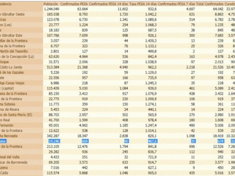 Una tabla de datos estadísticas sobre poblaciones y confirmados de COVID-19 en diferentes lugares, incluyendo ciudades como Gibraltar, Algeciras, Barrios de Los Llanos y Tarifa. La tabla incluye información sobre la población total, confirmados y fallecidos por COVID-19 en cada lugar.