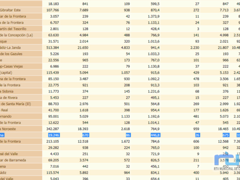 Tarifa, 18.137; Gibraltar Este, 109.766; Castillo de la Concha, 841; Castellón de la Frontera, 938; San Martín del Tesorillo, 727; Línea de la Concepción (La), 109.630; San Roque, 548.270; Bahía de Cádiz La Janda, 131.584; Alcudia de los Gazules, 256.290; Bajamar (Cádiz), 134.539; Casares, 6.980; Bujalance (Cádiz), 153.439; Chiclana de la Frontera, 85.150; Conil de la Frontera, 34.277; Medina Sidonia, 117.730; Puerto de Santa María (II), 86.703; Puerto Real, 41.700; San Fernando, 95....