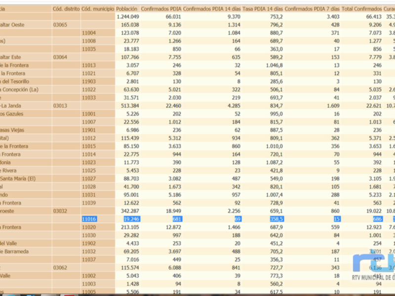 Tabla de datos demográficos y sanitarios de municipios de Cádiz, incluyendo población, confirmados de COVID-19 y tasas de positividad.