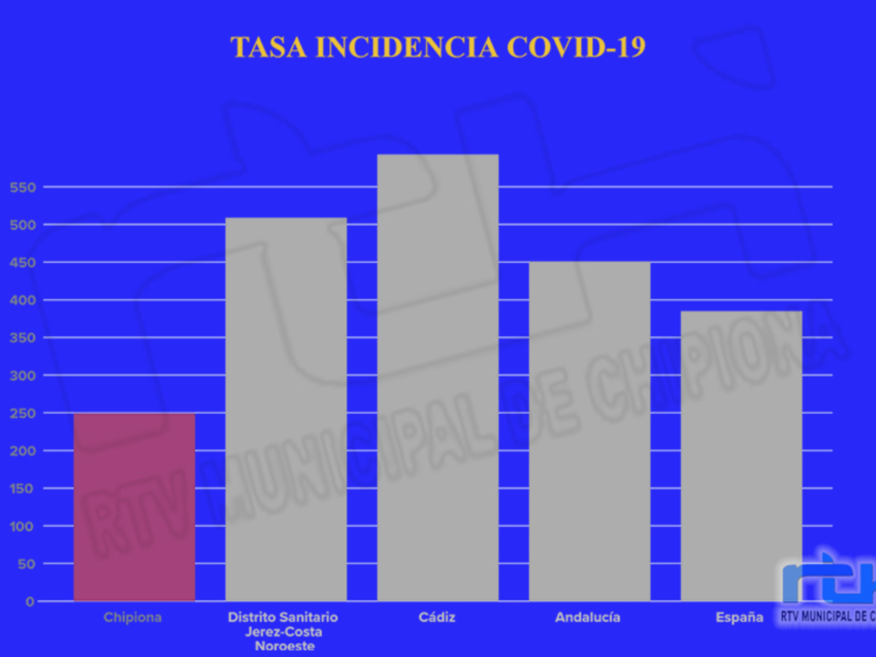 Gráfico de barras que muestra la tasa de incidencia de COVID-19 en diferentes áreas geográficas.