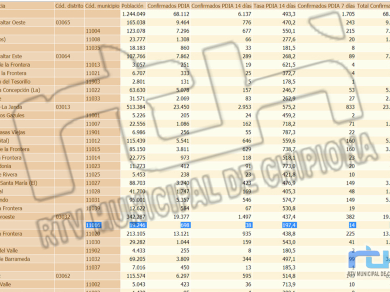 Una tabla de datos que muestra información estadística sobre ciudades y comunidades, incluyendo códigos de distrito, municipios, poblaciones, confirmados y tasas de incidencia.