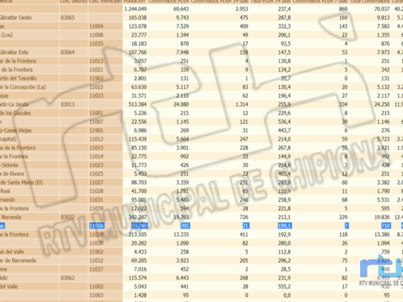 Tabla de datos estadísticos con información sobre poblaciones y tasas de confirmados en diferentes localidades de Cádiz, España.