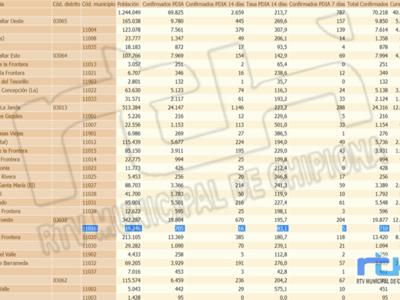 Imagen de un informe estadístico que muestra datos sobre confirmaciones de casos COVID-19 en diferentes comunidades del distrito de Córdoba, con cifras específicas para cada municipio.