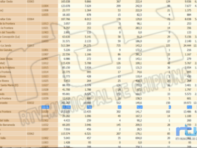 Chipiona sale del puente del Día de Andalucía con una gran bajada de la tasa de incidencia hasta  52,0