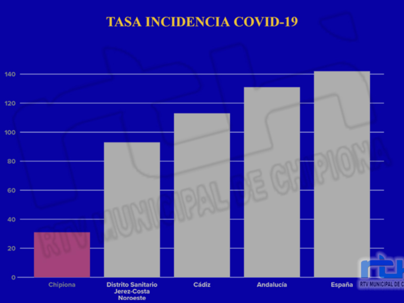 Gráfico de barras que muestra las tasas de incidencia de COVID-19 en Chipiona, Distrito Sanitario, Cádiz, Andalucía y España.
