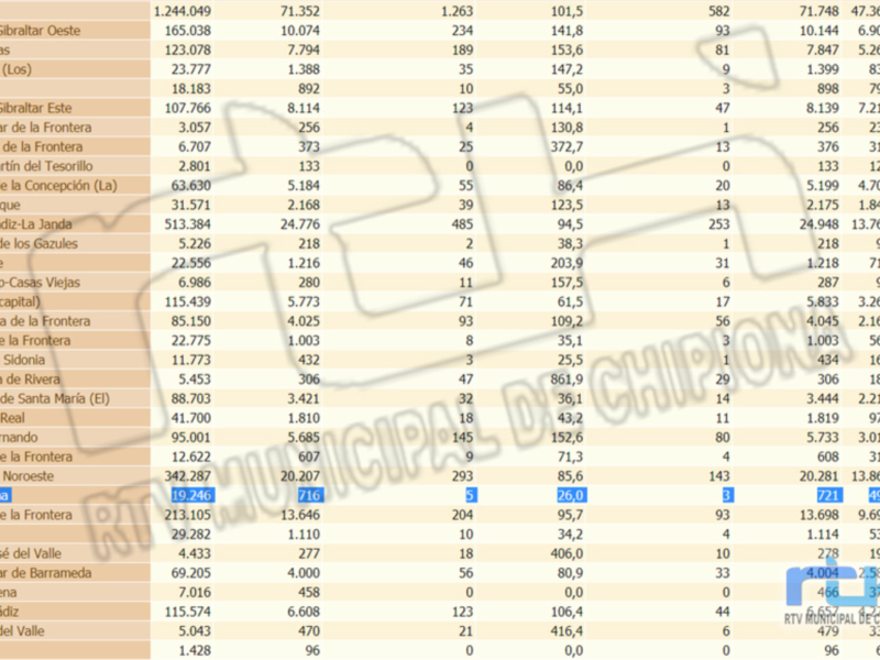 Una tabla de datos con información estadística, probablemente sobre diferentes ciudades o áreas geográficas. La tabla incluye columnas con nombres de lugares, seguidas por números que parecen representar valores o cantidades. Algunos nombres mencionados incluyen "Algeciras", "Barrios de Gibraltar Este", y otros lugares específicos. La tabla parece ser parte de un informe o estudio, posiblemente sobre el impacto económico o demográfico de estas áreas.