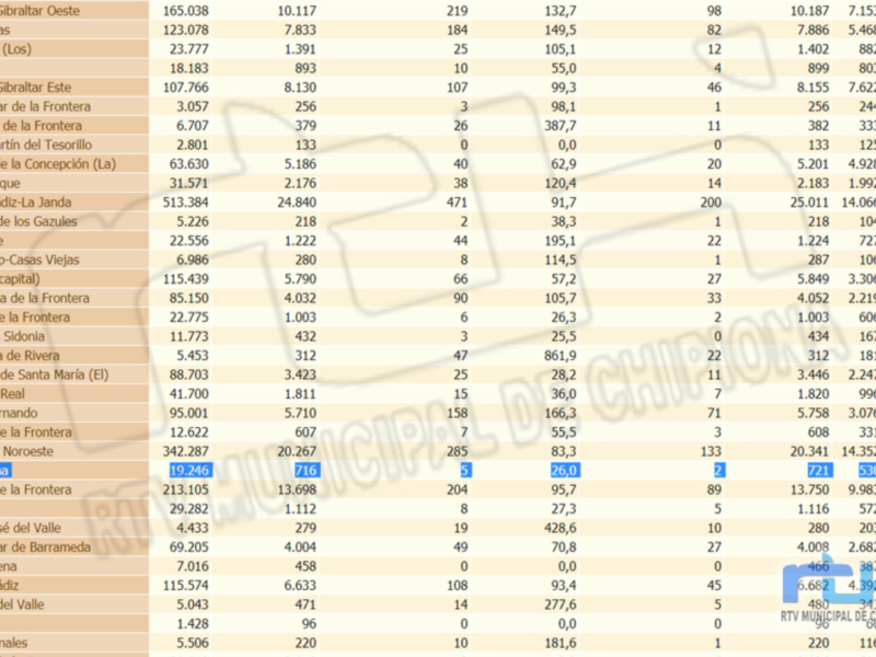 Imagen de un gráfico con datos estadísticos sobre diferentes regiones y ciudades, incluyendo cifras de población y otras métricas.
