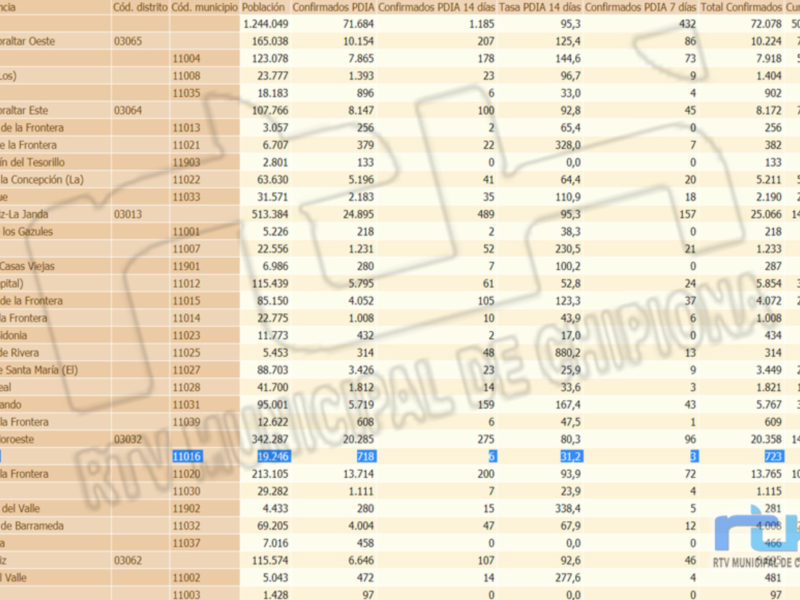 Estadísticas de casos confirmados por municipio en Chile, incluyendo la cantidad total de casos y los casos confirmados por día.