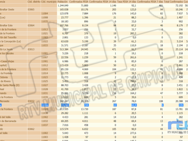 Datos de residencia en la provincia de Cádiz, incluyendo población y confirmaciones de casos COVID-19 por municipios.