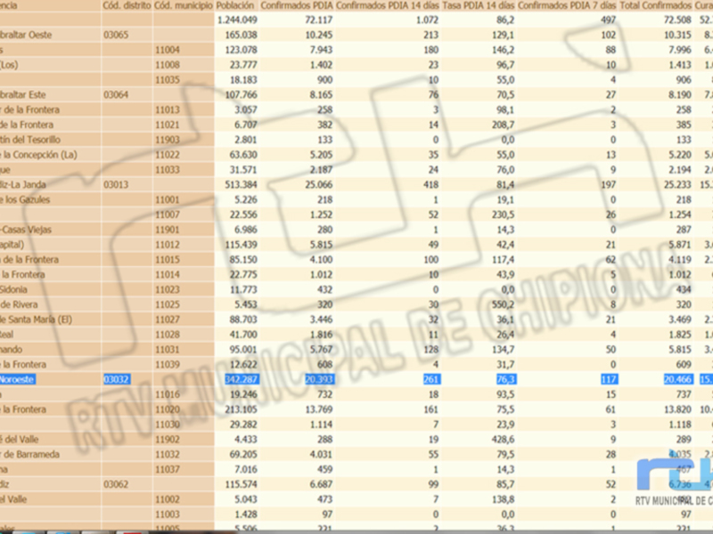 Estadísticas de casos confirmados y sospechosos en diferentes comunidades de España, incluyendo datos sobre residencia, fecha de inicio y número total de casos.