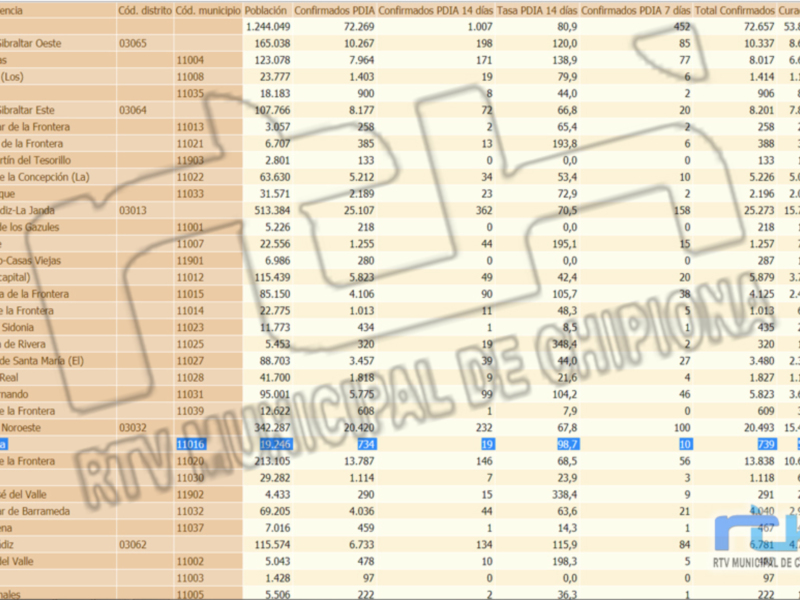 Código, distrito, municipio, población, confirmados PDA, 14 días, Tasa PDA, confirmados PDA 7 días, total confirmados, casos fallecidos.