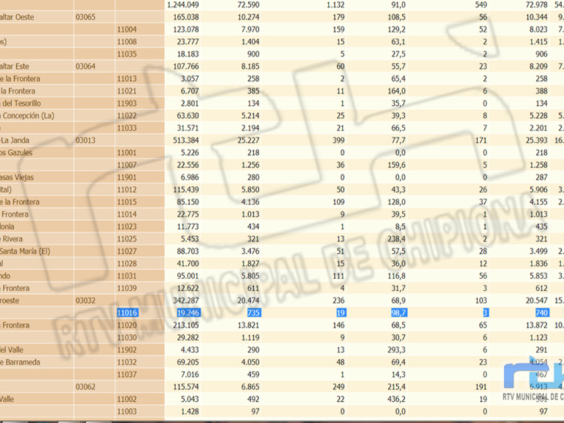 Imagen de un documento con datos estadísticos sobre diferentes ciudades y comunidades autónomas, incluyendo información como número de habitantes, área geográfica y otros datos relevantes.