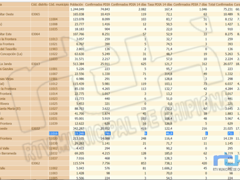 Una tabla de datos estadísticos, probablemente relacionada con la distribución y población de ciudades o municipios en un área específica. Los datos incluyen información sobre la cantidad de casos confirmados, tasas y otros indicadores relevantes.