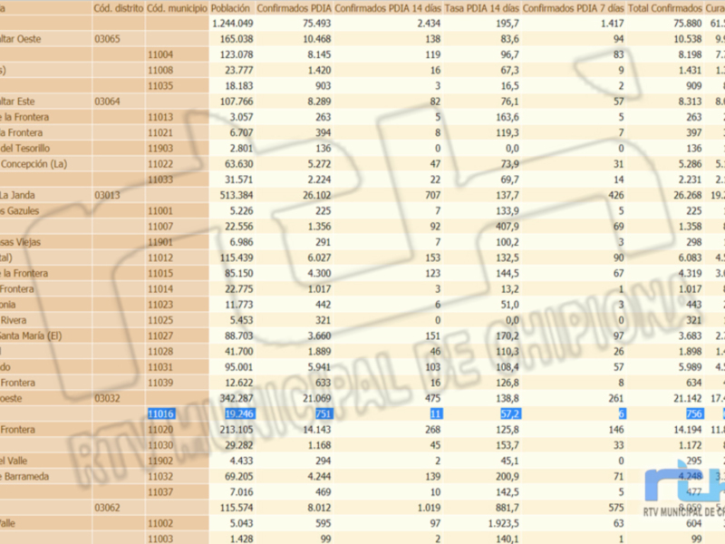 Tabla de datos de población y casos de COVID-19 en diferentes municipios de España, incluyendo cifras de confirmados, recuperados y fallecidos.