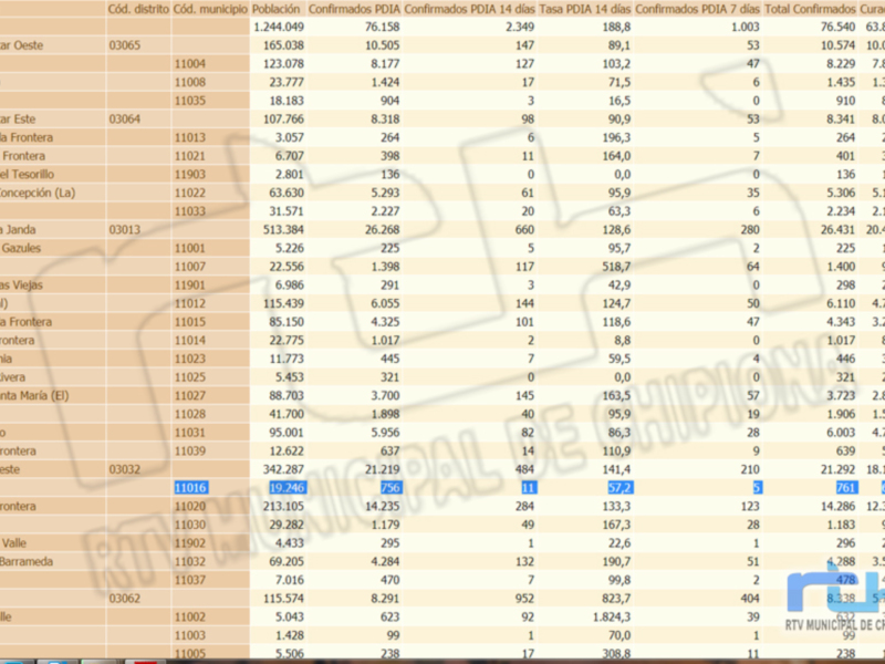 Estadísticas de casos confirmados por COVID-19 en diferentes distritos y municipios de España.