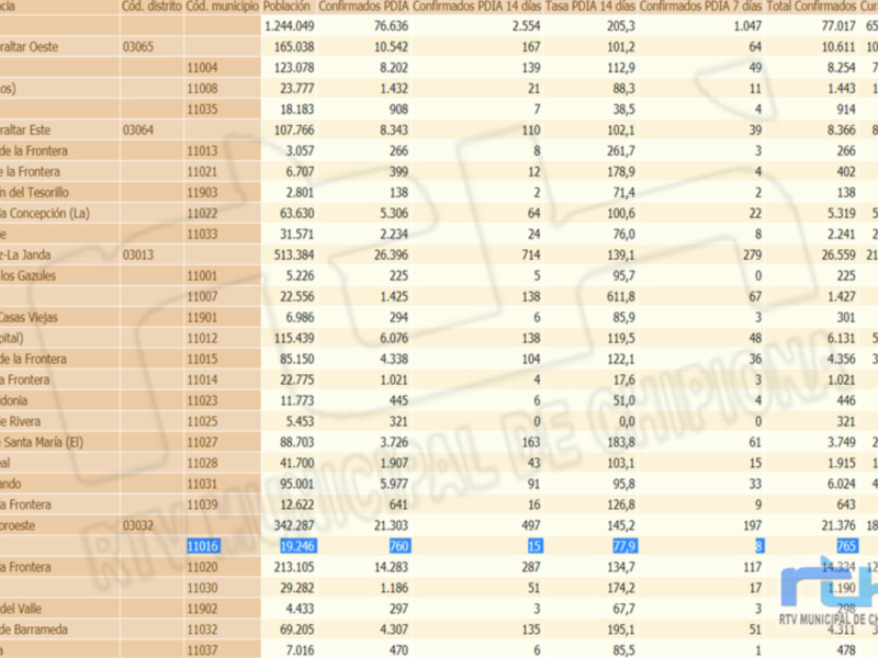 Un informe detallado sobre casos de COVID-19 en diferentes distritos y municipios, incluyendo cifras confirmadas y sospechosas. La información es organizada por distrito, con datos específicos para cada municipio dentro del área.