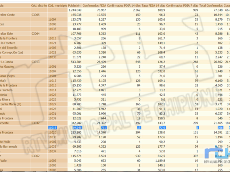 Tabla de datos estadísticos con información sobre población, confirmados y tasas de positividad en diferentes localidades de Cádiz.
