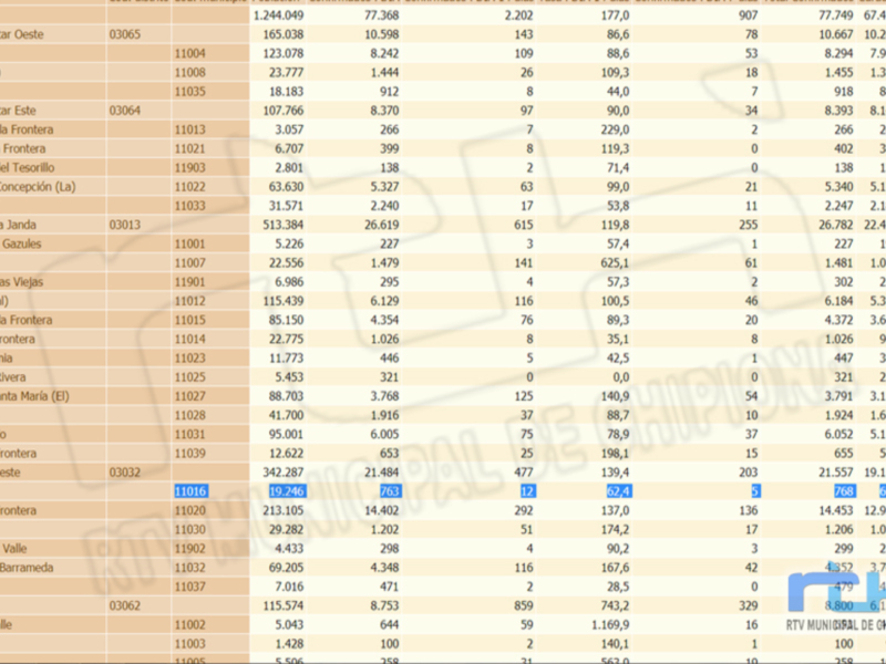 Un pie de foto descriptivo para la imagen proporcionada: "Datos estadísticos detallados sobre diferentes variables, incluyendo cifras de 124.968 a 7.054, con una serie de valores y fechas específicas para cada categoría."
