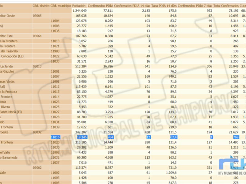 Un cuadro de datos estadísticos sobre la distribución de casos confirmados y sospechosos en diferentes municipios del condado de Gibraltar. El cuadro incluye información detallada sobre los casos en diferentes áreas y municipios, con cifras específicas para cada uno. La información es relevante para entender la situación de salud pública en Gibraltar y puede ser útil para tomar decisiones estratégicas relacionadas con el control del virus.