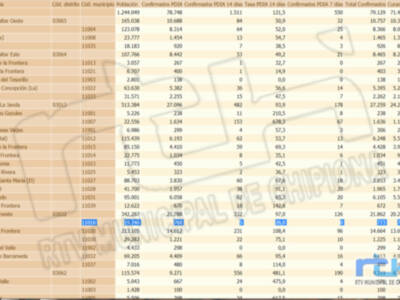 Chipiona baja aún más la tasa de incidencia Covid hasta 26 y vuelve a no registrar ningún contagio