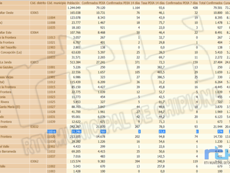 Tabla de datos estadísticos con información sobre poblaciones, confirmados, tasa PDIA y fallecidos en diferentes localidades de Cádiz, España.