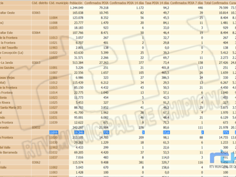 Gráfico de datos sobre casos confirmados y recuperados por municipios en España.