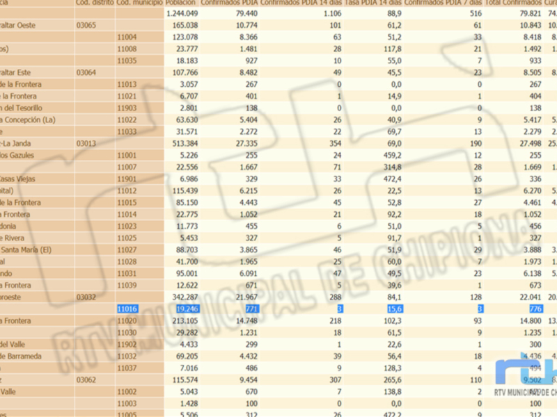 Un informe financiero detallado de varios campos y sectores, incluyendo Cód. Residencia, Código Financiero, Peso Total, y otros datos financieros específicos para cada campo. La información es relevante para el análisis financiero y administrativo de estos sectores.