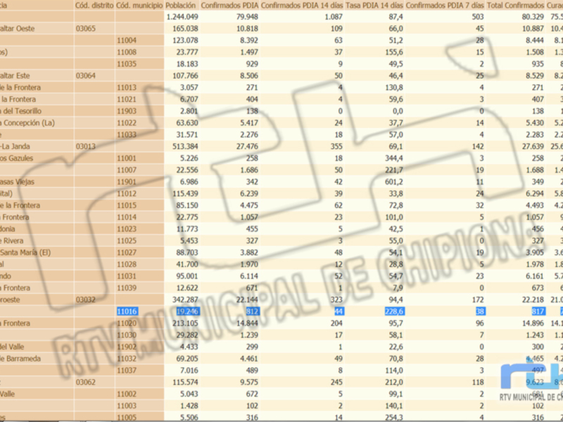 Estadísticas de casos confirmados por día en la ciudad de Chipiona.