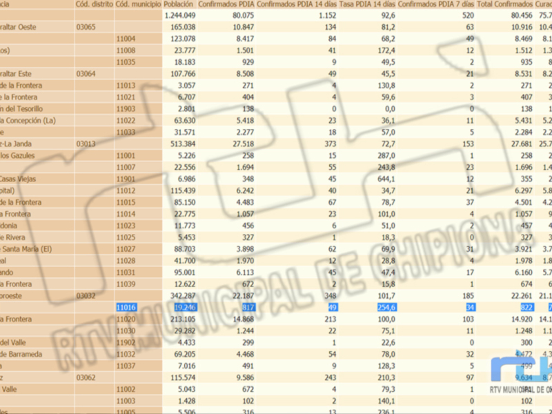 Tabla de datos estadísticos con información sobre población, confirmados y fallecidos en diferentes localidades.