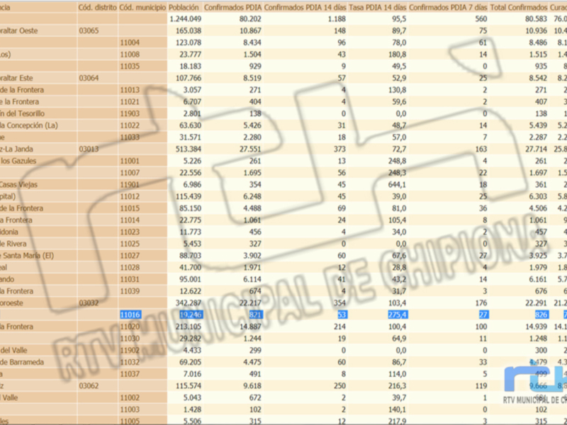 Un pie de foto descriptivo para la imagen proporcionada: "Datos estadísticos sobre casos confirmados y tasas de incidencia en diferentes municipios del distrito de Chipiona, mostrando la cantidad y distribución de casos por municipio."