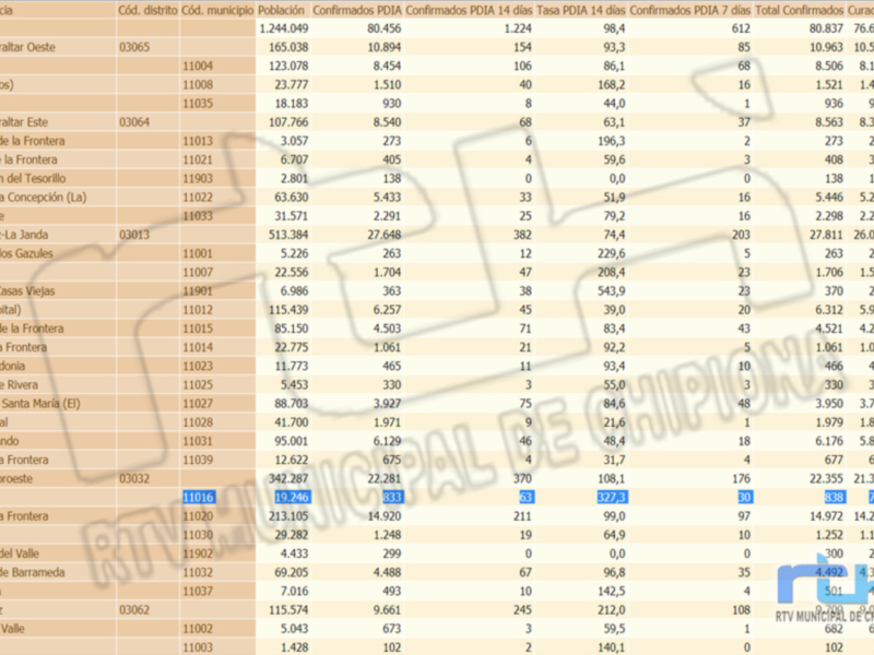 Esta tabla muestra los datos de casos confirmados y recuperados en diferentes distritos del país, incluyendo Casas Grandes de la Sierra, Celaya, Alajuelita y otros.