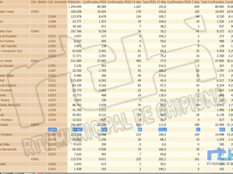 Gráfico de datos sobre casos confirmados y testados positivos en diferentes comunidades, mostrando cifras específicas para cada comunidad.
