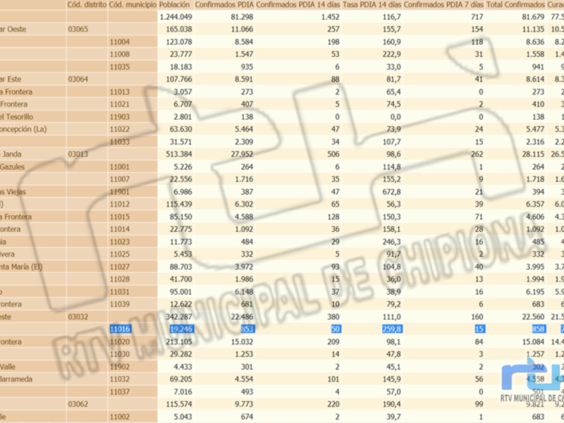El pie de foto muestra datos estadísticos sobre casos confirmados y testeados positivos de COVID-19 en diferentes distritos del municipio de Chipiona, Cádiz. Incluye información detallada sobre casos confirmados y testeados positivos por distrito, con números que varían desde 153 hasta 270.