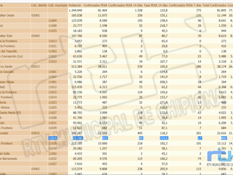 Una tabla de datos con información sobre residencias, incluyendo detalles como el código de residencia (CDR), número de casos confirmados por día, tasa de casos confirmados por 10.000 habitantes y otros datos estadísticos relacionados con la pandemia de COVID-19.