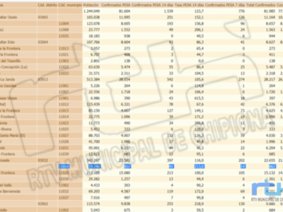 El descenso de la tasa de incidencia Covid de Chipiona se mantiene y  ya la sitúa en 213, aunque se registran 2 contagios
