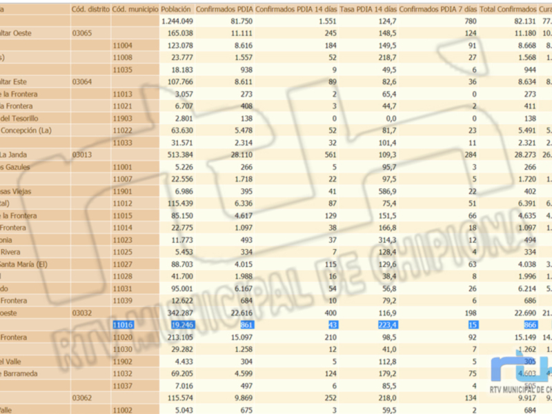 Un gráfico de barras que compara los datos de residencia, distrito y municipio para diferentes comunidades autónomas (C.A.). Se incluyen los números de población, confirmados positivos y muertos por COVID-19.