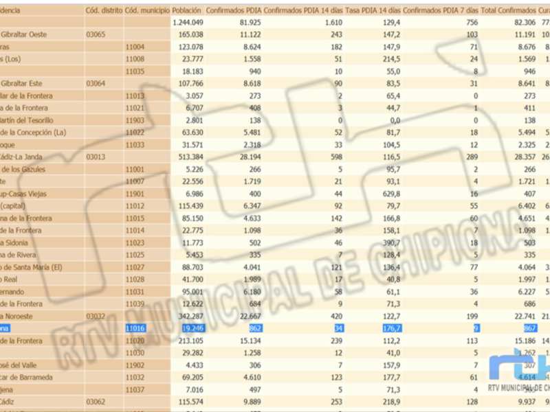 Una tabla de datos estadísticas sobre la población y confirmaciones de casos COVID-19 en diferentes ciudades y municipios del país. La tabla incluye información sobre la población total, confirmaciones de casos COVID-19 y tasas de transmisión (Tasa PDA) para cada área.