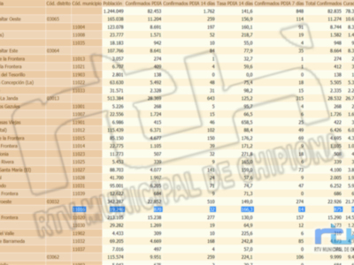 Dos nuevos contagios hace que latasa de incidencia Covid de Chipiona vuelve a subir hasta 166,3 