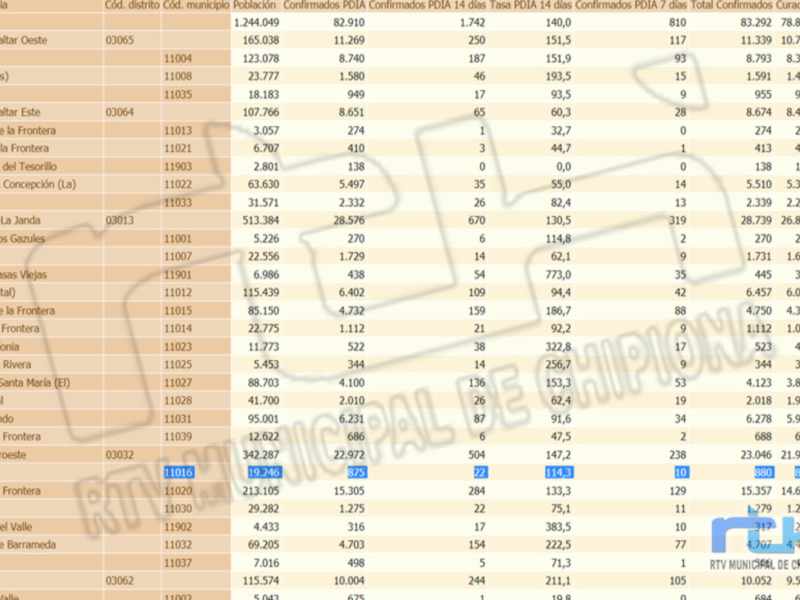 Tabla de datos estadísticos con información sobre población, confirmados, tasa y otros indicadores por municipios en la provincia de Cádiz, España.