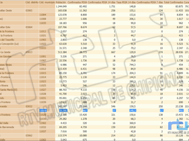 Estadísticas de casos confirmados por municipios en el distrito de Gibraltar Este.